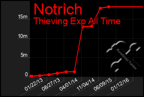 Total Graph of Notrich