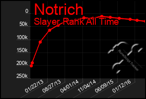 Total Graph of Notrich