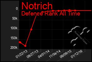 Total Graph of Notrich