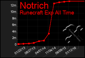 Total Graph of Notrich