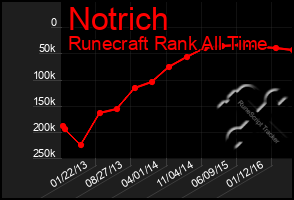 Total Graph of Notrich