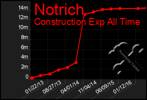 Total Graph of Notrich