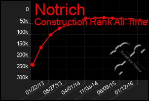 Total Graph of Notrich