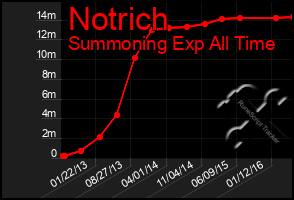 Total Graph of Notrich