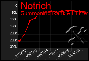 Total Graph of Notrich