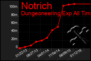 Total Graph of Notrich