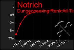 Total Graph of Notrich