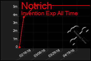 Total Graph of Notrich