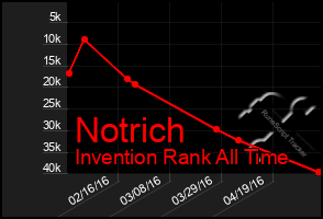 Total Graph of Notrich