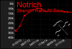 Total Graph of Notrich