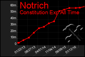 Total Graph of Notrich