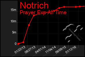 Total Graph of Notrich