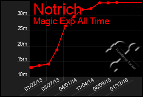 Total Graph of Notrich