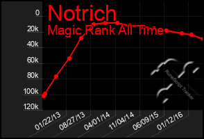 Total Graph of Notrich