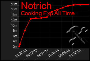 Total Graph of Notrich