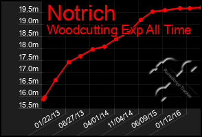 Total Graph of Notrich