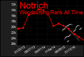 Total Graph of Notrich