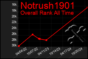 Total Graph of Notrush1901