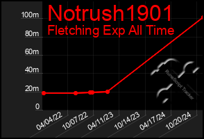 Total Graph of Notrush1901