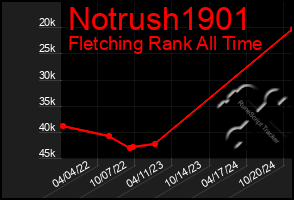 Total Graph of Notrush1901