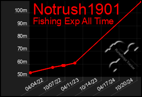 Total Graph of Notrush1901