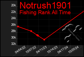 Total Graph of Notrush1901