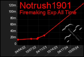 Total Graph of Notrush1901