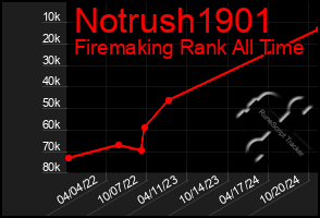 Total Graph of Notrush1901