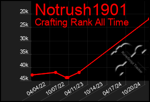 Total Graph of Notrush1901