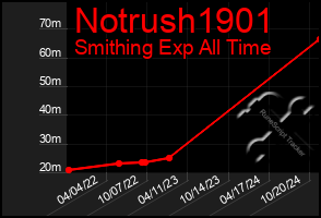 Total Graph of Notrush1901