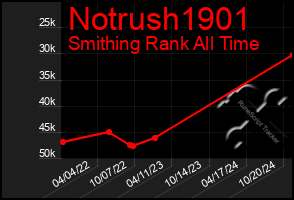 Total Graph of Notrush1901