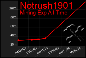 Total Graph of Notrush1901