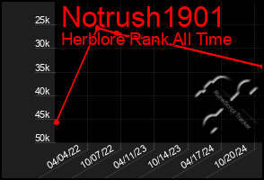 Total Graph of Notrush1901