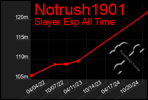 Total Graph of Notrush1901