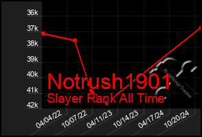 Total Graph of Notrush1901