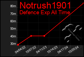 Total Graph of Notrush1901