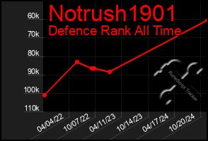 Total Graph of Notrush1901