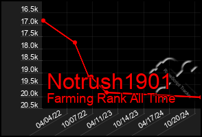 Total Graph of Notrush1901