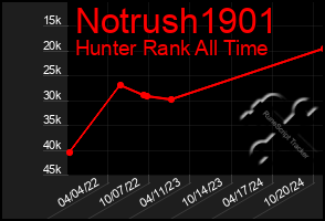 Total Graph of Notrush1901