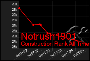 Total Graph of Notrush1901