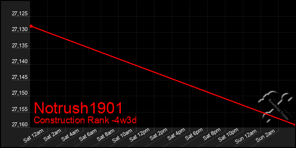 Last 31 Days Graph of Notrush1901