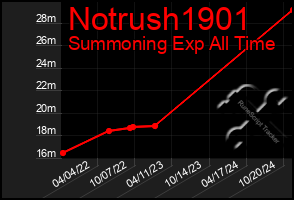 Total Graph of Notrush1901