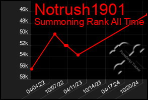 Total Graph of Notrush1901