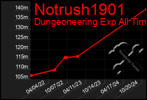 Total Graph of Notrush1901