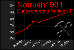 Total Graph of Notrush1901