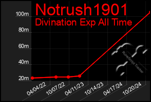 Total Graph of Notrush1901