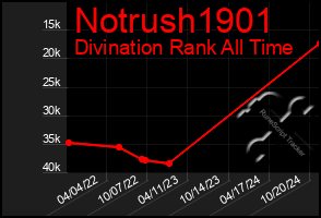 Total Graph of Notrush1901