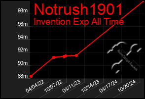 Total Graph of Notrush1901