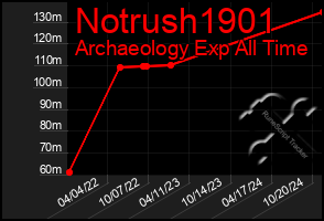 Total Graph of Notrush1901