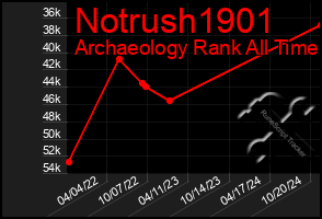 Total Graph of Notrush1901